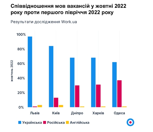 Російська швидко програє українській мові: які міста лідирують